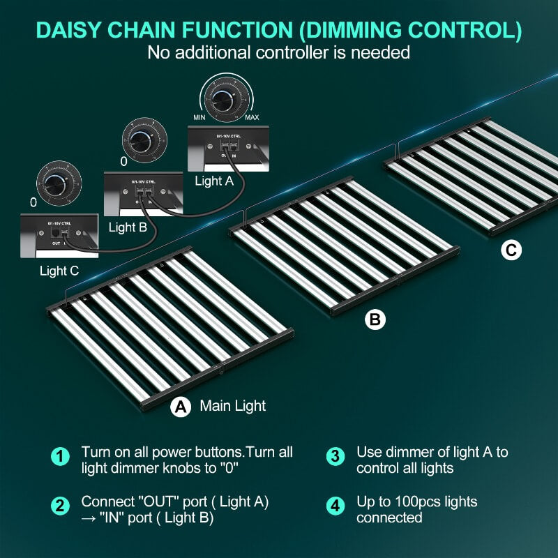 PHLIZON FD9600 1000W Full-Spectrum+UV/IR Daisy Chain Dimmable Cost-effective High-yield Commercial LED Grow Light for 6×6FT