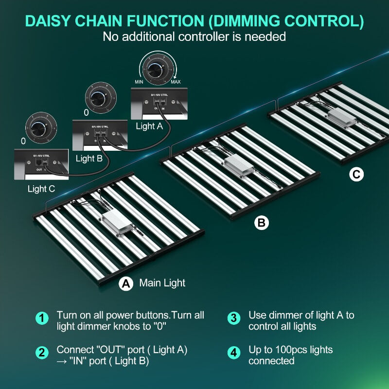PHLIZON FD6000 PLUS 640W Full-spectrum Daisy Chain Dimmable Cost-effective High-yield Commercial  LED Grow Light for 4×4FT